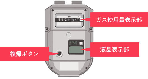イラスト：ガスメーター