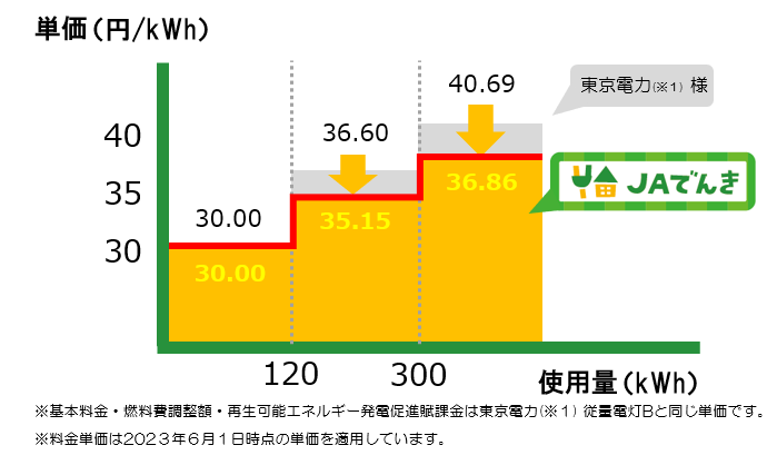 グラフ:使うほどお得になる